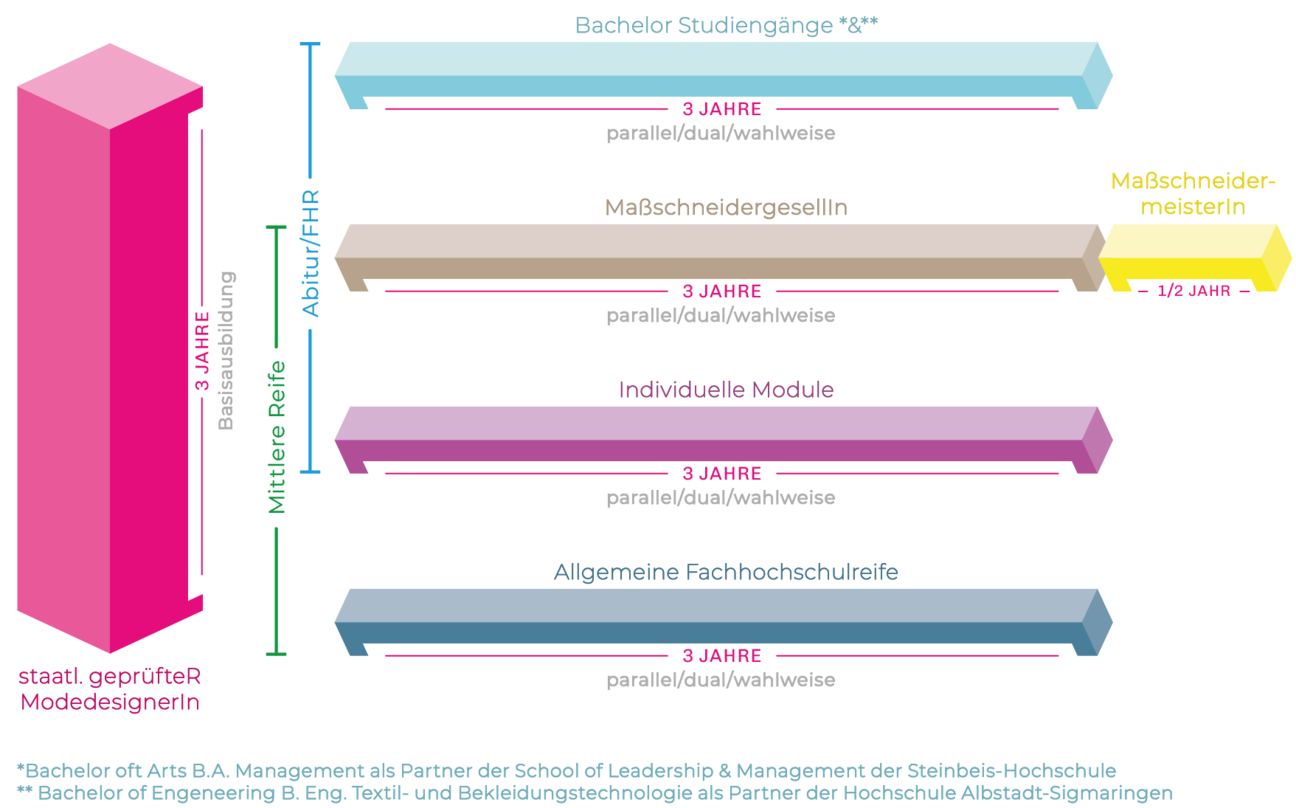 Bildungskonzept_2025 Diagramm des Bildungskonzepts 5M der Modefachschule Sigmaringen