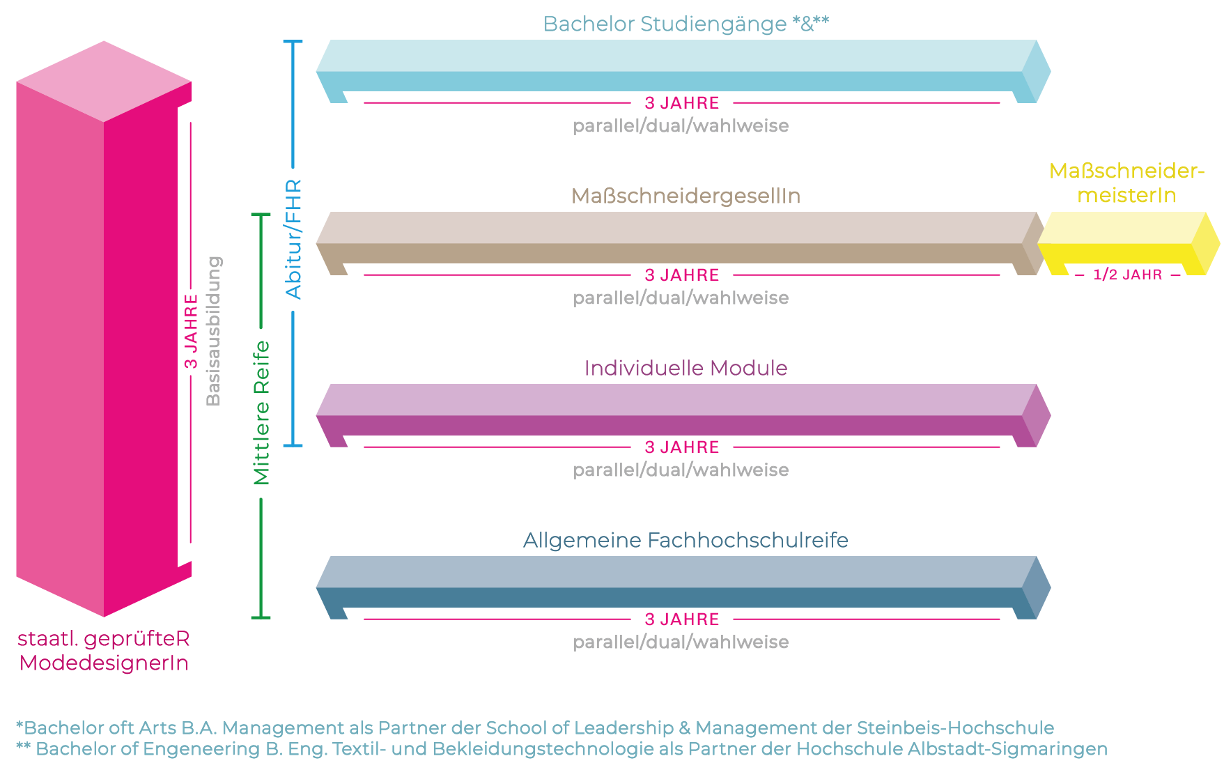 Bildungskonzept_2025 Diagramm des Bildungskonzepts 5M der Modefachschule Sigmaringen